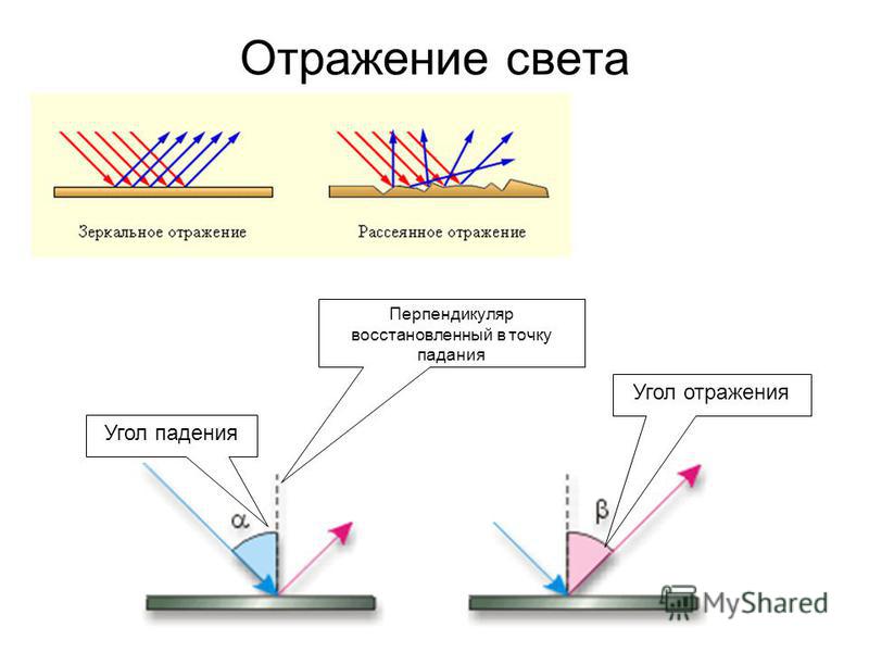 Рисунок угла отражения