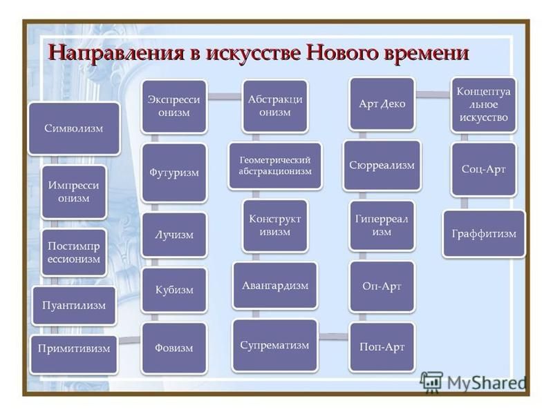 Стили живописи в хронологическом порядке с примерами картин