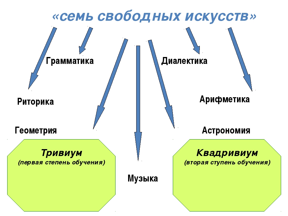 История искусств 6 класс. Семь свободных искусств средневековья средневековья. Тривиум и Квадривиум 7 свободных искусств. 7 Свободных искусств в средние века. Схема семи свободных искусств.