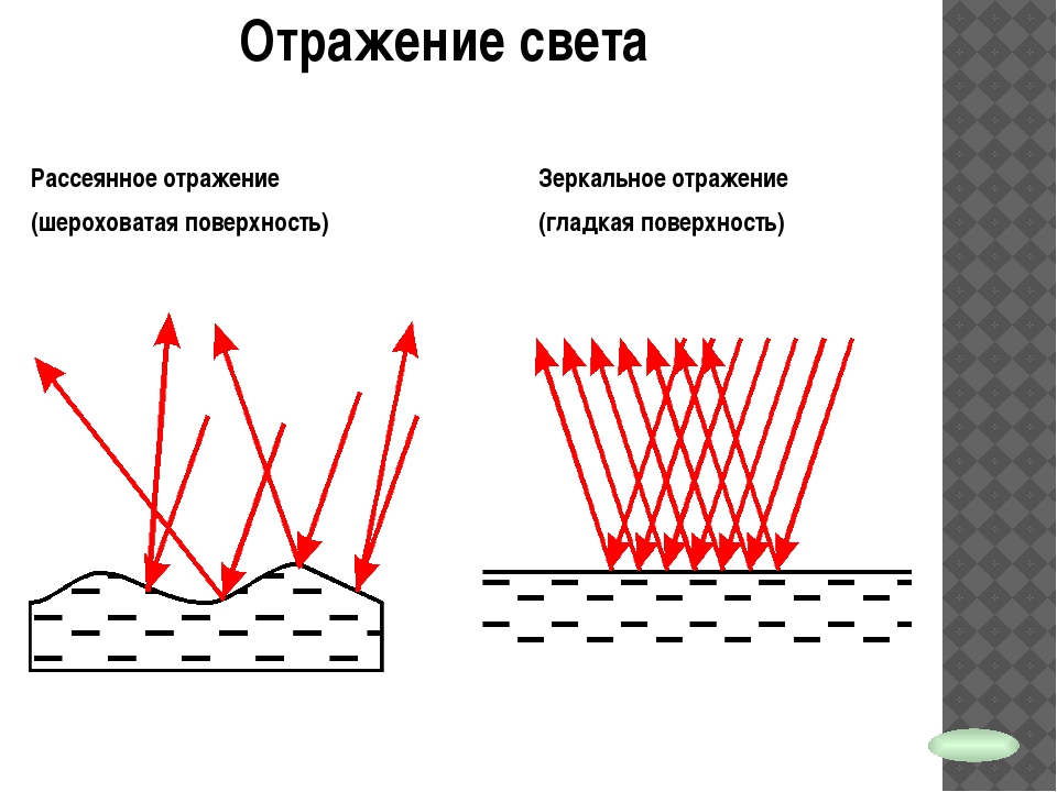 На каком из рисунков представлен ход отраженных лучей от зеркальной поверхности