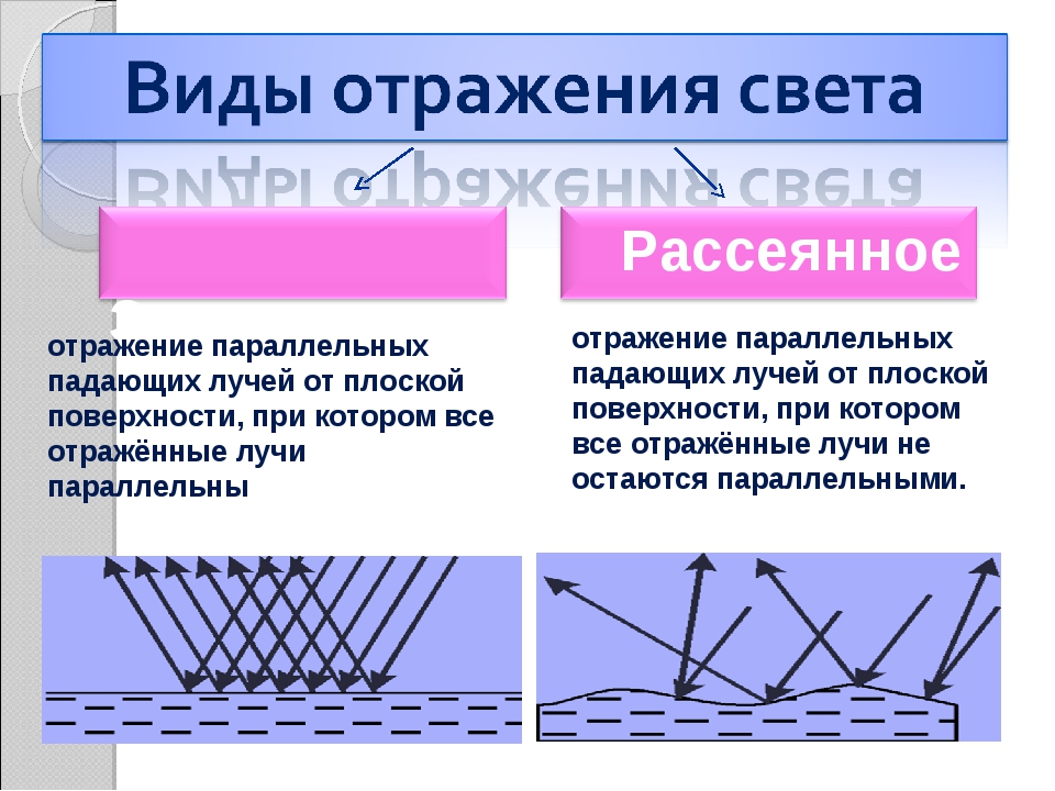 Зеркально отраженное. Отражение луча от поверхности. Типы отражения света. Отражение света. Освещение рассеянным светом физика.