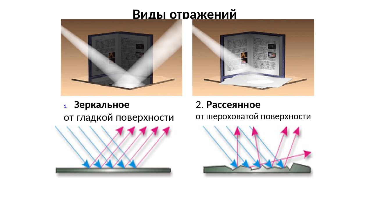 Отражение света от поверхности. Отражение от шероховатой поверхности. Виды отражения света. Зеркальное отражение физика.