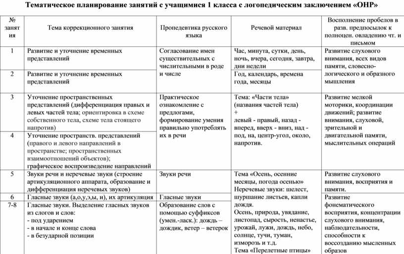 Перспективный план коррекционной работы