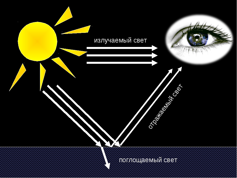 Четыре света. Поглощение световых лучей глазом. Излучение и отражение света. Излучение отражение и поглощение света.