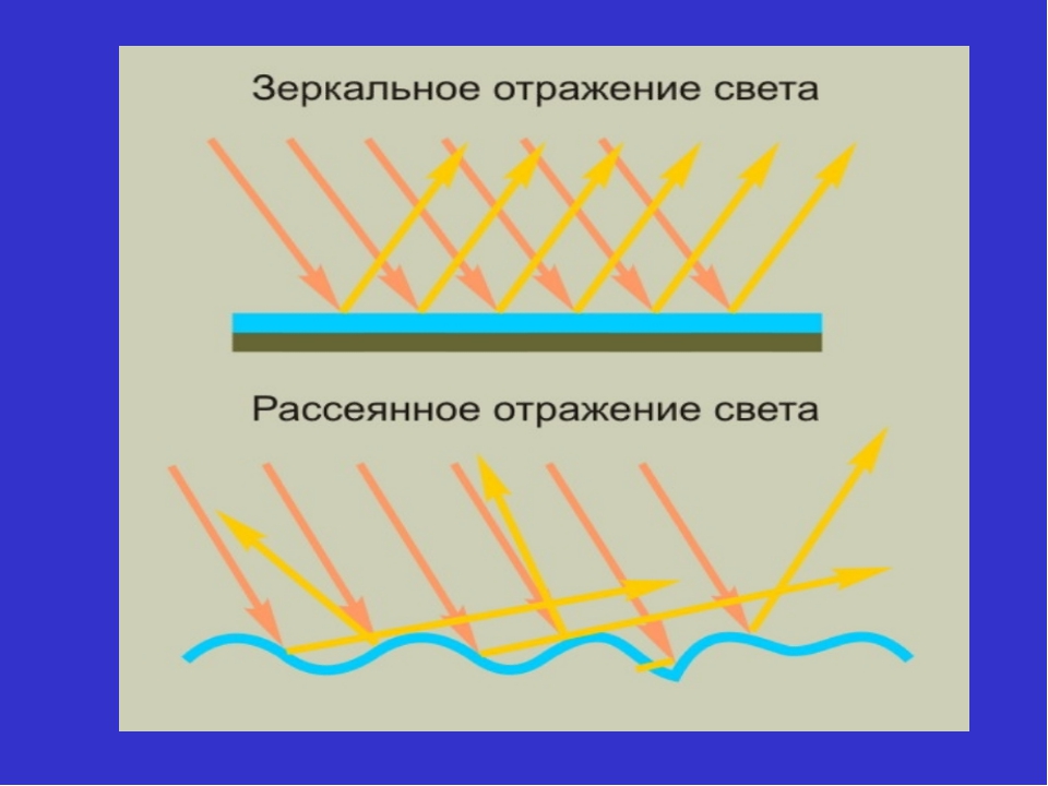 Зеркальное и рассеянное отражение света презентация