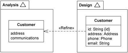 Customer class from Design model refines Customer class from Analysis model.
